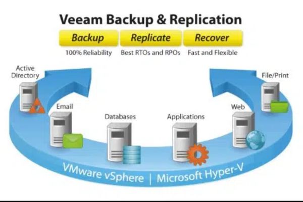 Veeam Backup & Replication